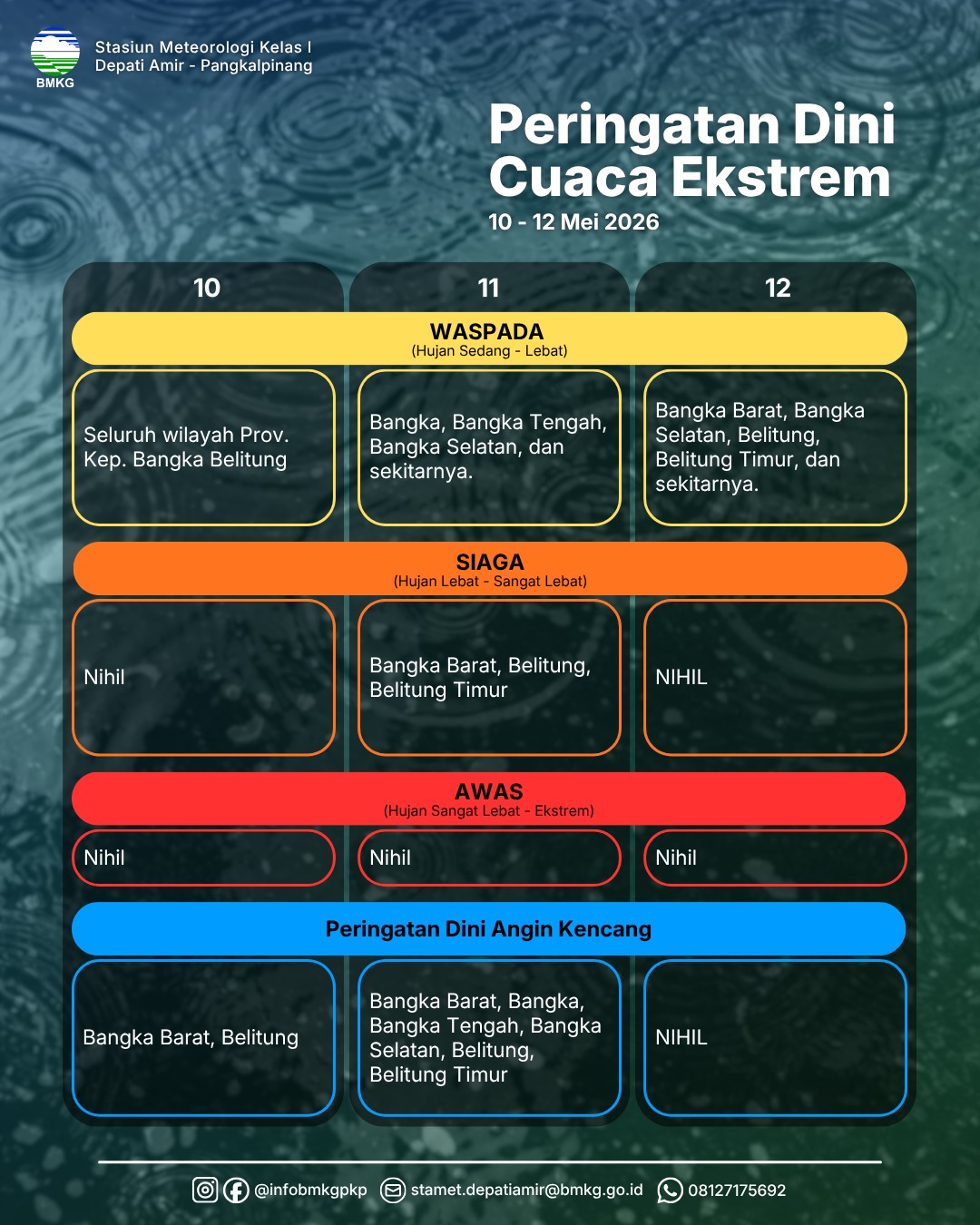 Detail Peringatan Dini Cuaca Ekstrim 10-12 Mei 2026