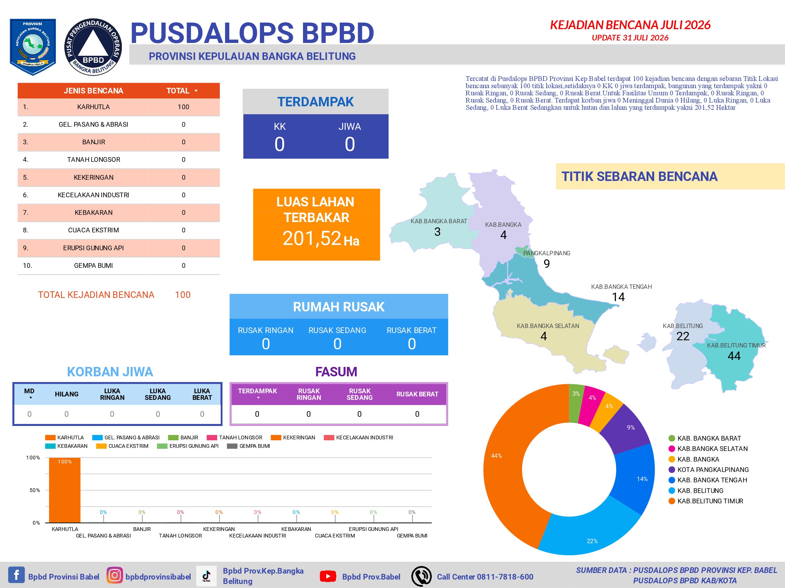 Detail Infografis Bencana Juli 2026