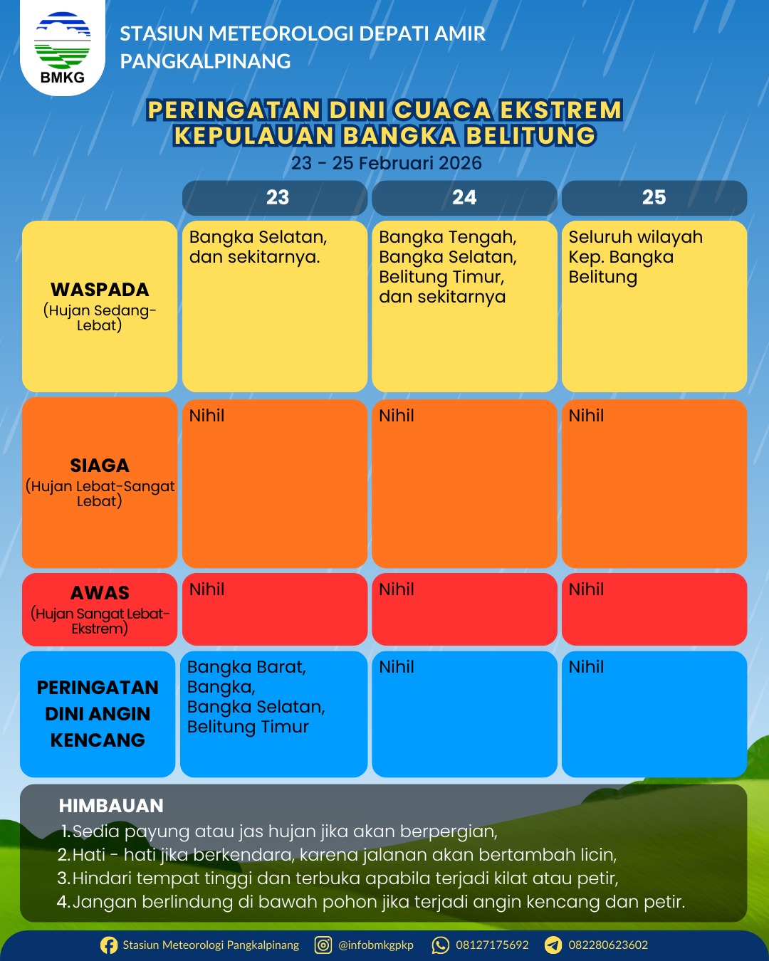 Peringatan Dini Cuaca Ekstrim dan Prakiraan Cuaca per 3 Hari