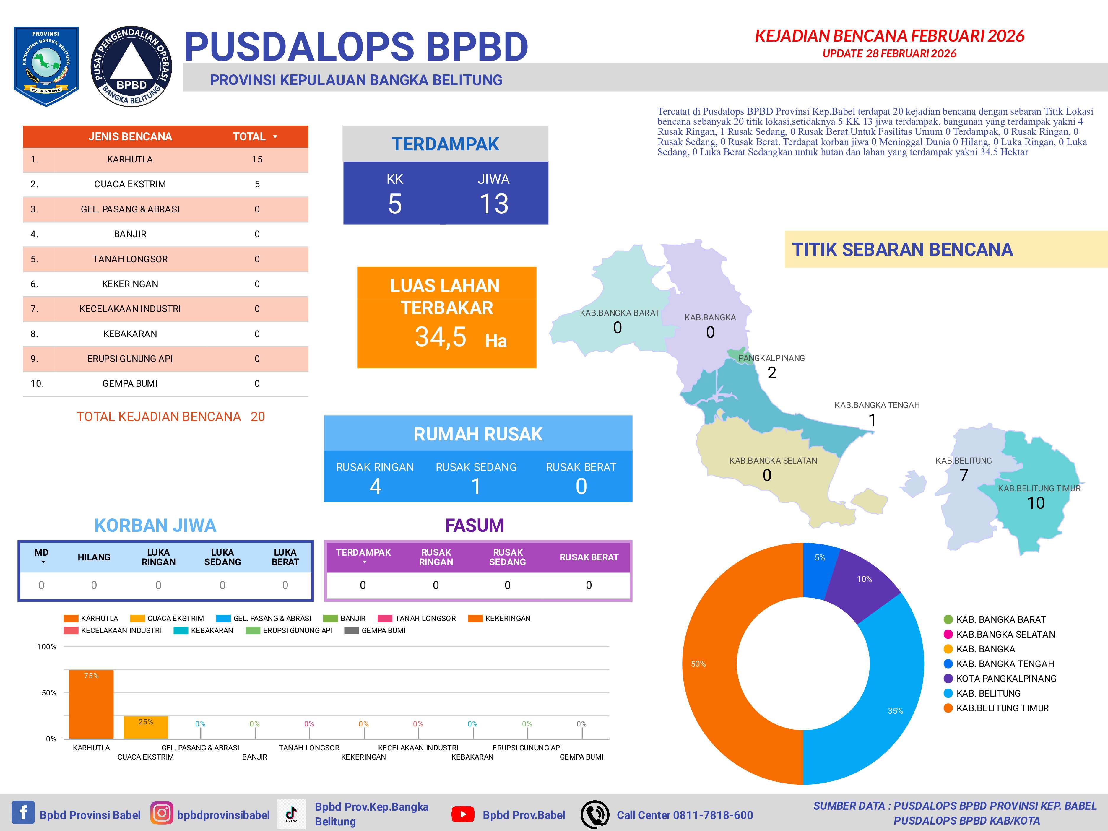Infografis Bencana 