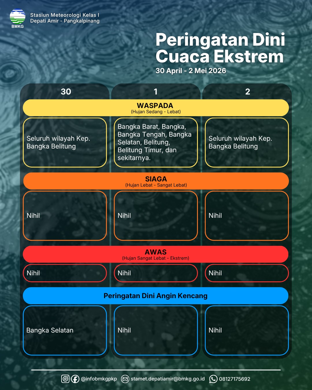Peringatan Dini Cuaca Ekstrim 3 Harian 30 April - 2 Mei 2026