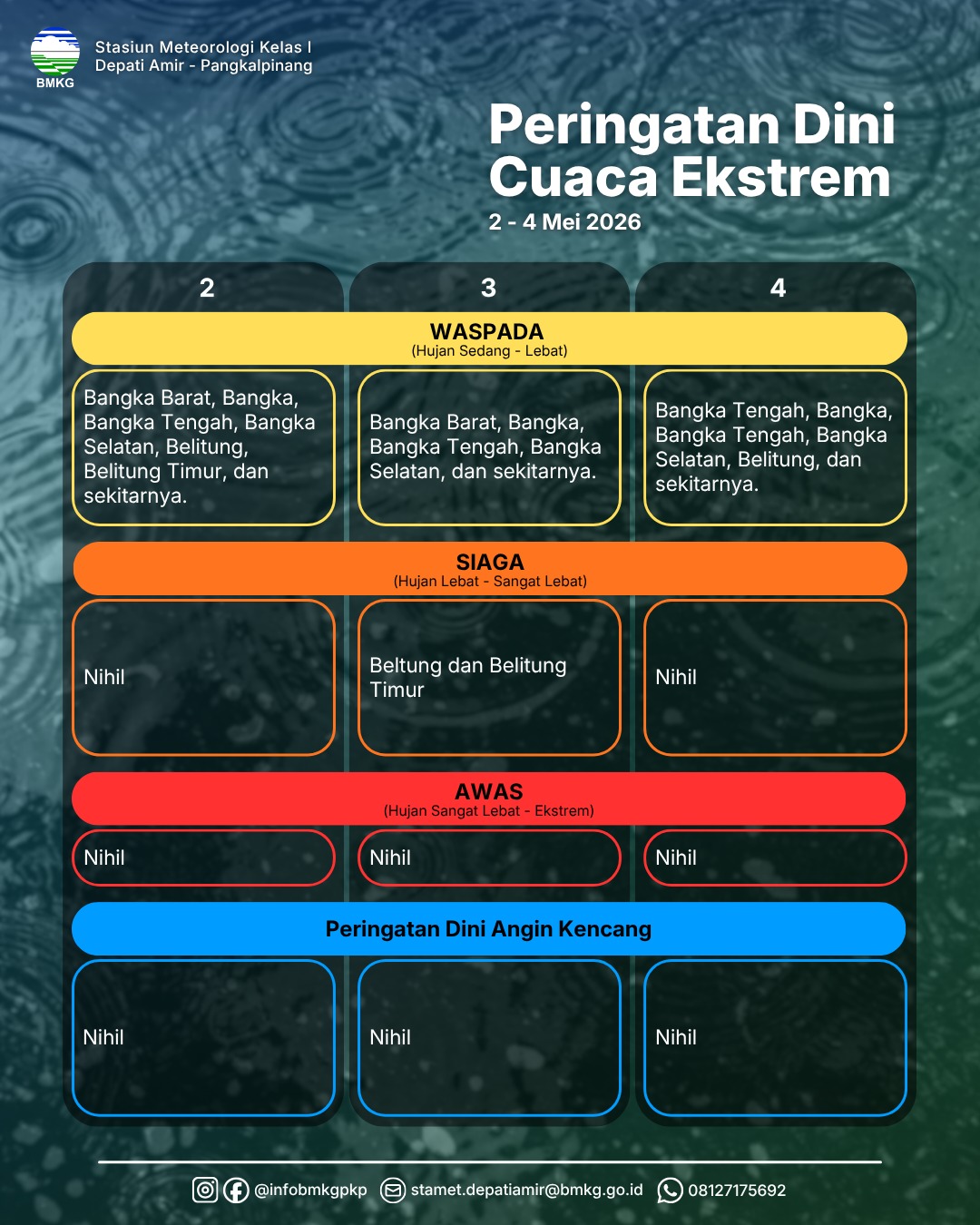 Peringatan Dini Cuaca Ekstrim 2-4 Mei 2026