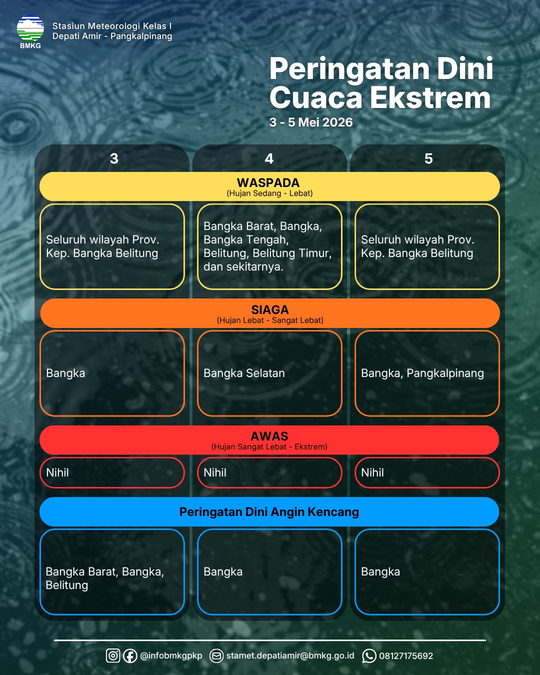 Peringatan Dini Cuaca Ekstrim 3-5 Mei 2026