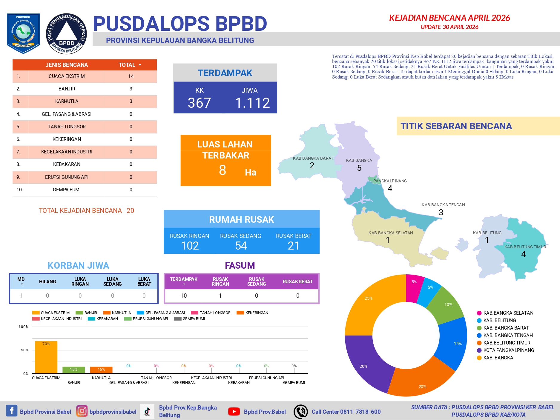 Infografis Bencana Bulan April 2026 
