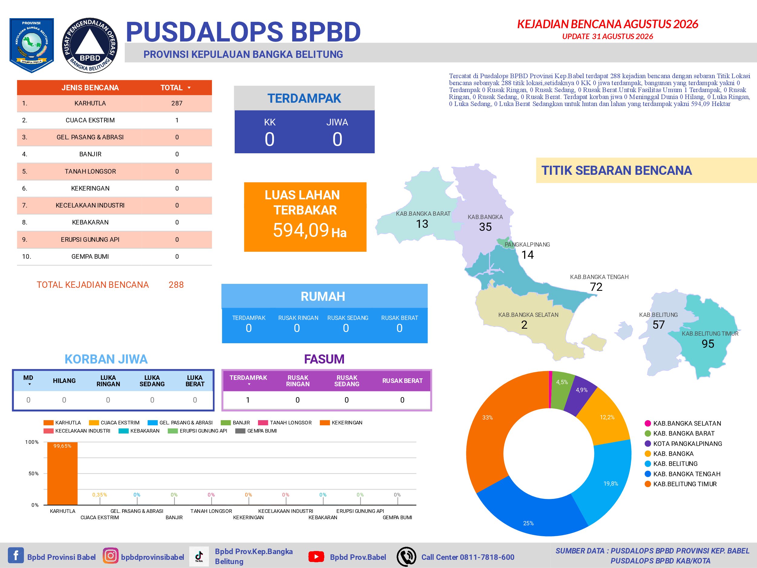 INFOGRAFIS BENCANA AGUSTUS 2026
